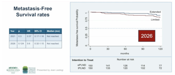 urotoday's tweet photo. Long-term oncological outcomes of extended vs limited pelvic lymph node dissection during radical prostatectomy for intermediate- and high-risk #ProstateCancer: Phase 3 randomized controlled trial. Presentation by Jean Felipe Lestingi, MD @Icesp_. #AUA26 written coverage by @zklaassen_md @GACancerCenter > https://t.co/iEBPNH8Tnq @AmerUrological #AUA2026