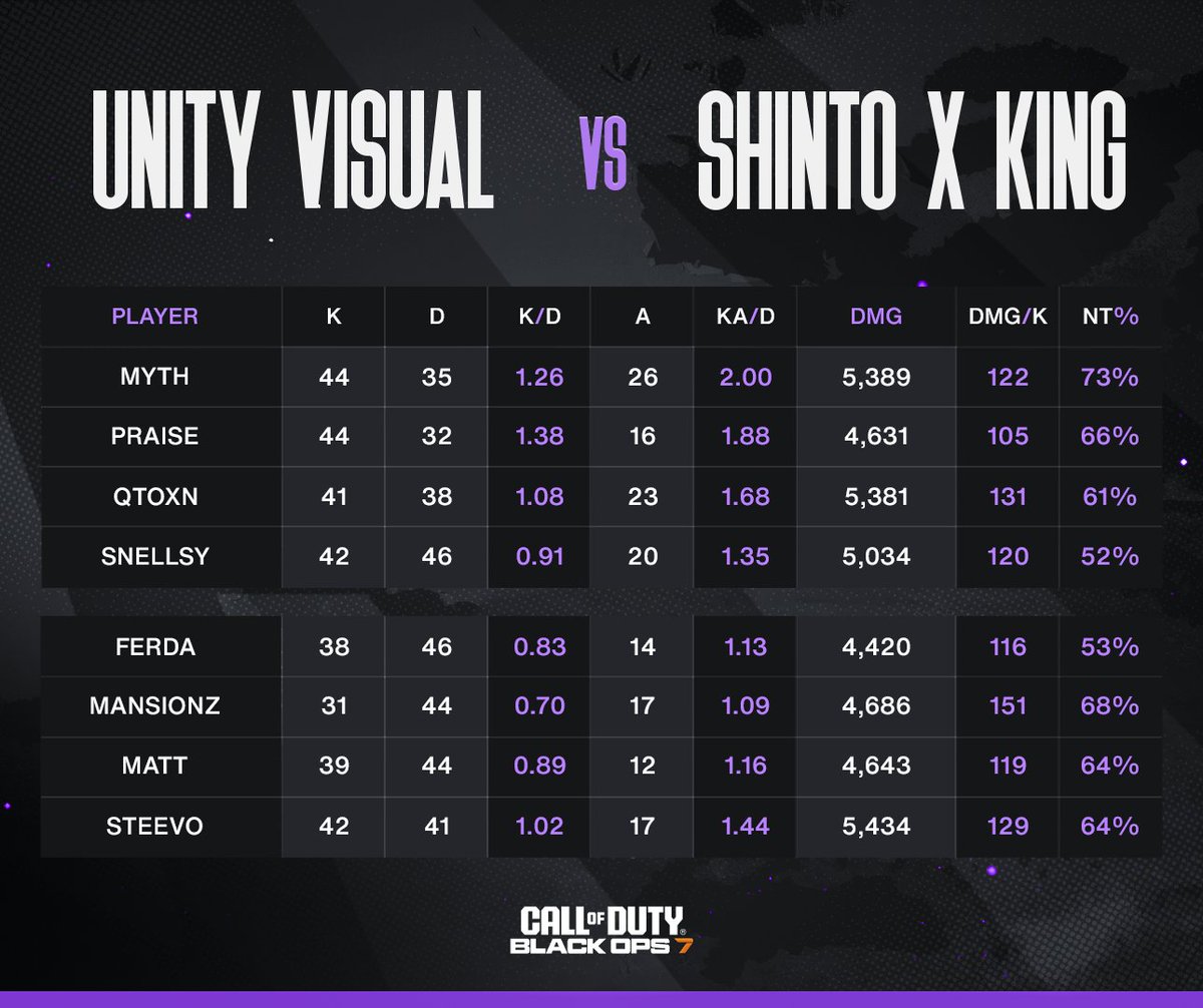 BO7 Amateur Stats tweet media