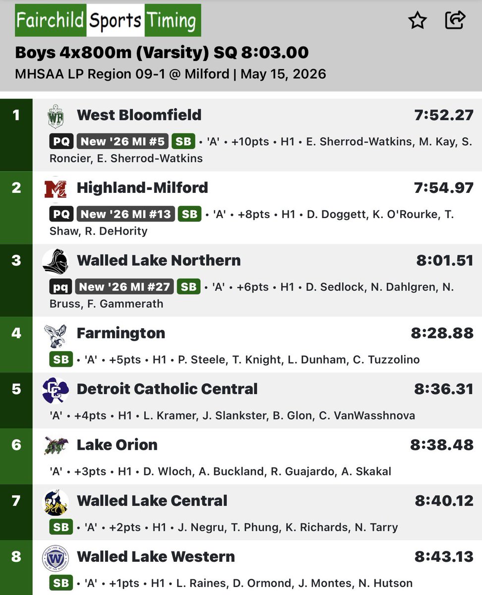 wbtfxc's tweet photo. L-BOYZ | State Qualifier & NEW School Record ALERT 🚨3200m Relay
L-BOYZ | State Qualifier ALERT 🚨110m Hurdles -Alex Kemp
#LakerNation⚓️🐊 #TeamWB #OnlyWB
@ZHilbs https://t.co/ZWZ3pKeng8
