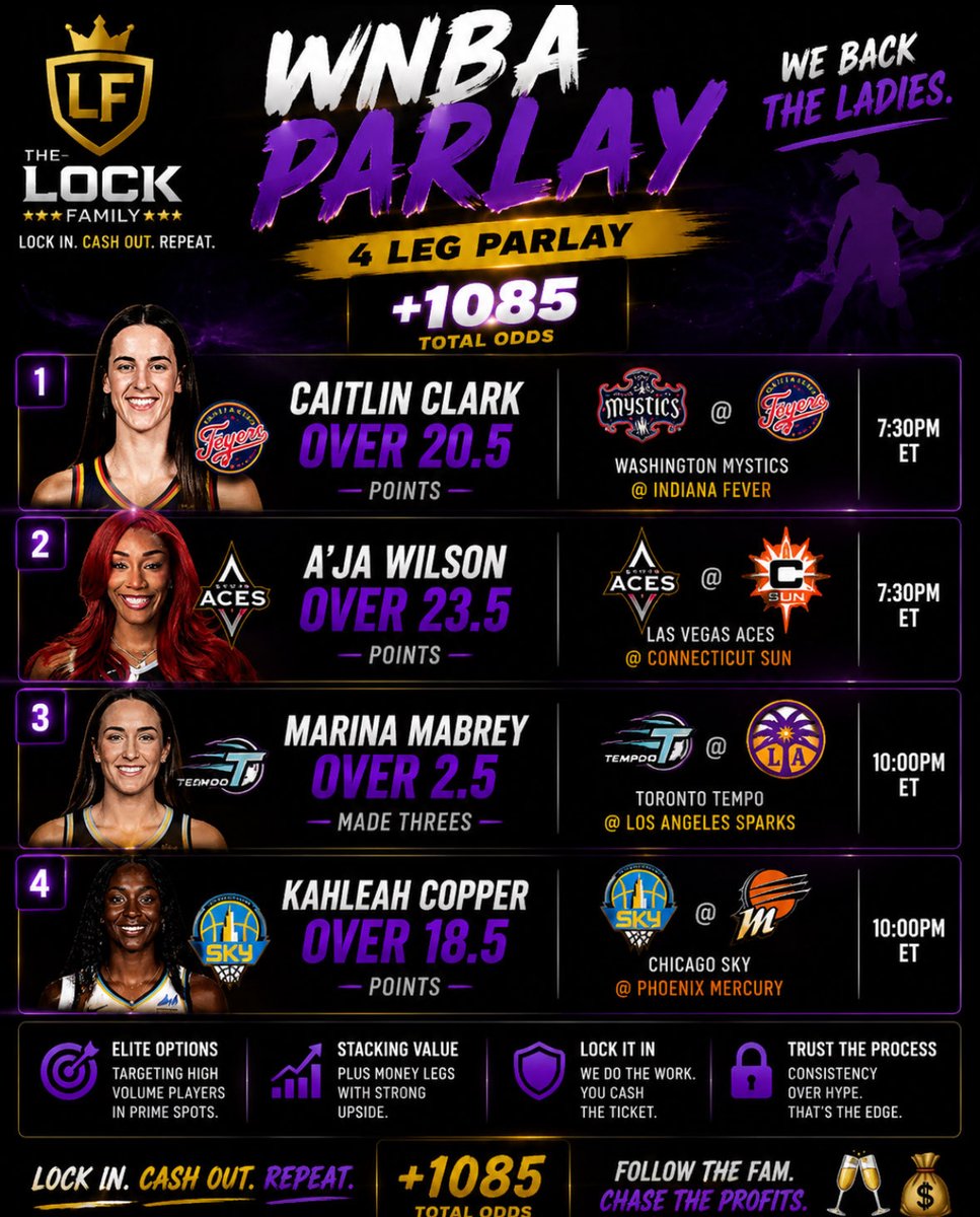 The_LockFamily's tweet photo. LOCK FAMILY WNBA CARD 🏀💜

Caitlin buckets.
A’ja domination.
Marina letting it fly from 3.
Kahleah in attack mode. 🎯

4 LEGGER CASHING +1085 👀💰

FOLLOW THE FAM.
CHASE THE PROFITS. 🥂 https://t.co/mPIoEP4DdJ