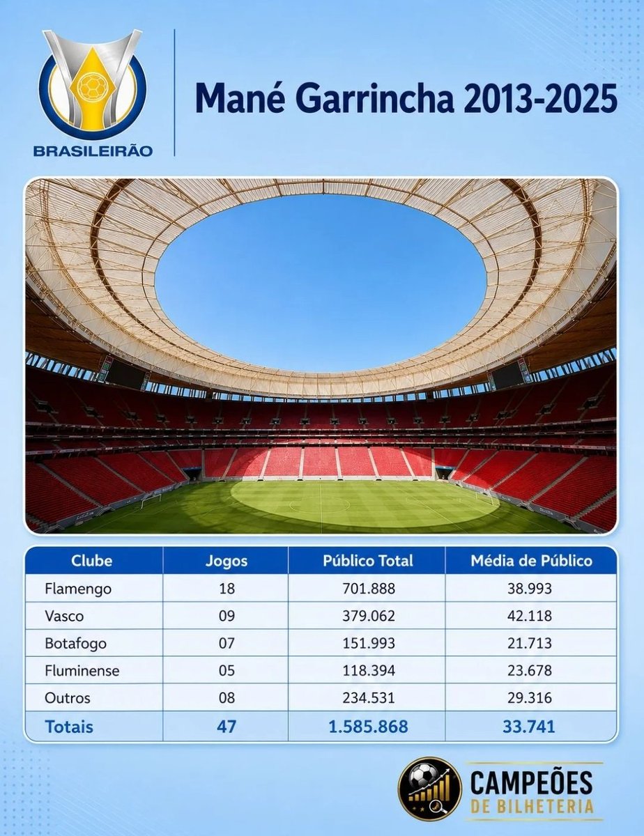 Noitedecopa's tweet photo. Brasília é a segunda casa do futebol carioca? 🤔🏟️

Foram 47 jogos no Mané Garrincha com mando de campo dos quatro grandes do Rio de Janeiro, de 2013 até 2025.

📊 Seguem as médias de público dos clubes:

💢 Vasco (42.118)
🇦🇱 Flamengo (38.993)
🇭🇺 Fluminense (23.678)
⭐ Botafogo (21.713)

🗞️ @JoRicardoo | Campeões de Bilheteria