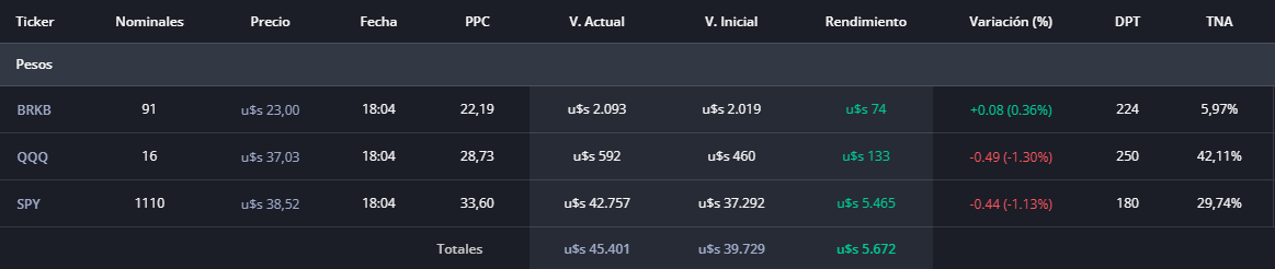 juamorello's tweet photo. 15/5/2026  

Depósito: +421 USD  

Compra = 11 Nominales   

Rendimiento: +5.672 USD  

Balance Total: $45.443 USD https://t.co/gaq9WsuhFE