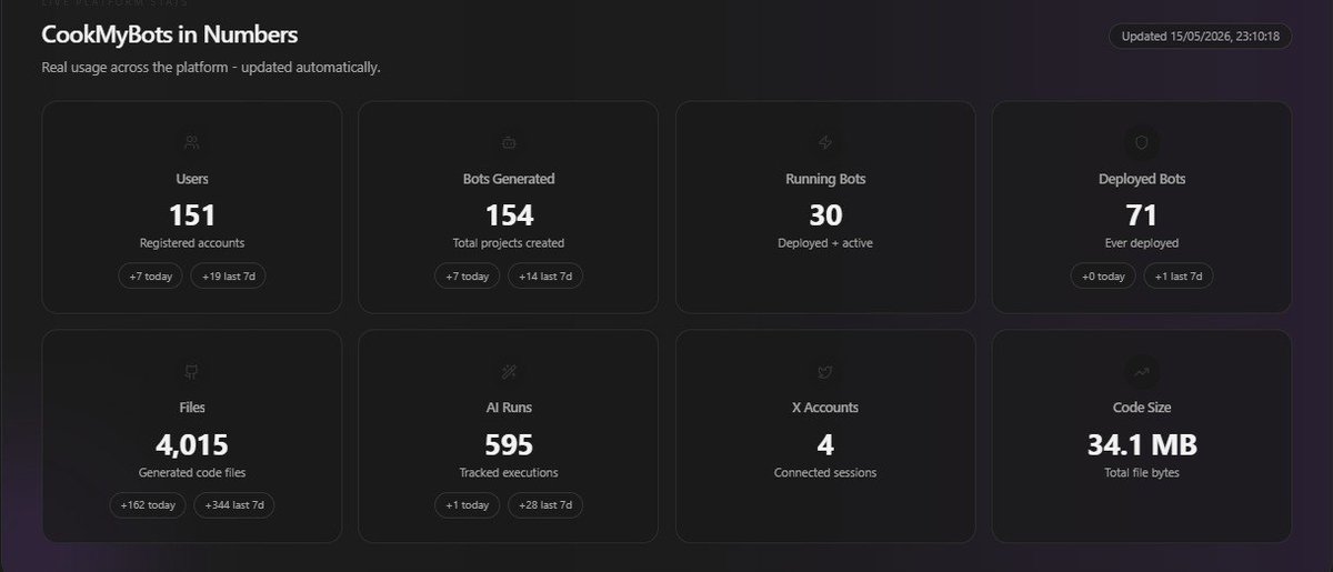 CookMyBots's tweet photo. CookMyBots growth keeps getting more interesting daily.

Today alone, 7 new users joined the platform and more builders are starting to launch real bots and AI agents directly from prompts.

Current platform stats:

• 151 registered users  
• 154 bots generated  
• 71 bots deployed  
• 4,015 generated code files  
• 595 AI runs processed  

People are actively building:

• Telegram bots  
• X AI agents  
• AI automation tools  
• Web3 utilities  
• Mini apps and more  

What makes this exciting is that these are not templates or mock demos.

CookMyBots generates actual codebases, backend logic, commands, integrations and deployment-ready applications in minutes.

Still very early.
The future of building bots is changing fast.

Website: https://t.co/9O8NSJ4CDF