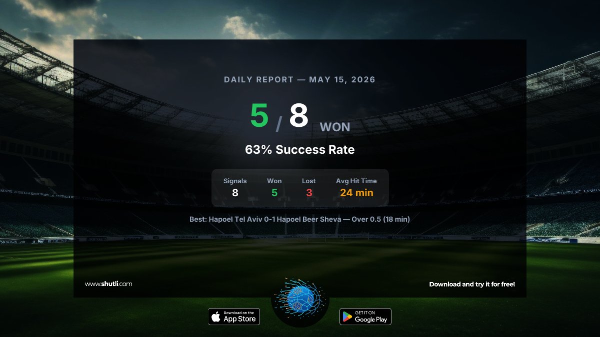 shutli_app's tweet photo. π Shutli β Daily Report - May 15, 2026
β
5/8 Verified today
π Success rate: 63%
π PREDICTION VERIFIED: Hapoel Tel Aviv 0-1 Hapoel Beer Sheva β Over 0.5 (18 min)
π² Download Shutli β Free
π https://t.co/ZSIJAjl4ke
#Shutli #Football #footballanalysis #livematchanalysis #goalsignals #goalpredictions #worldcup #worldfootball