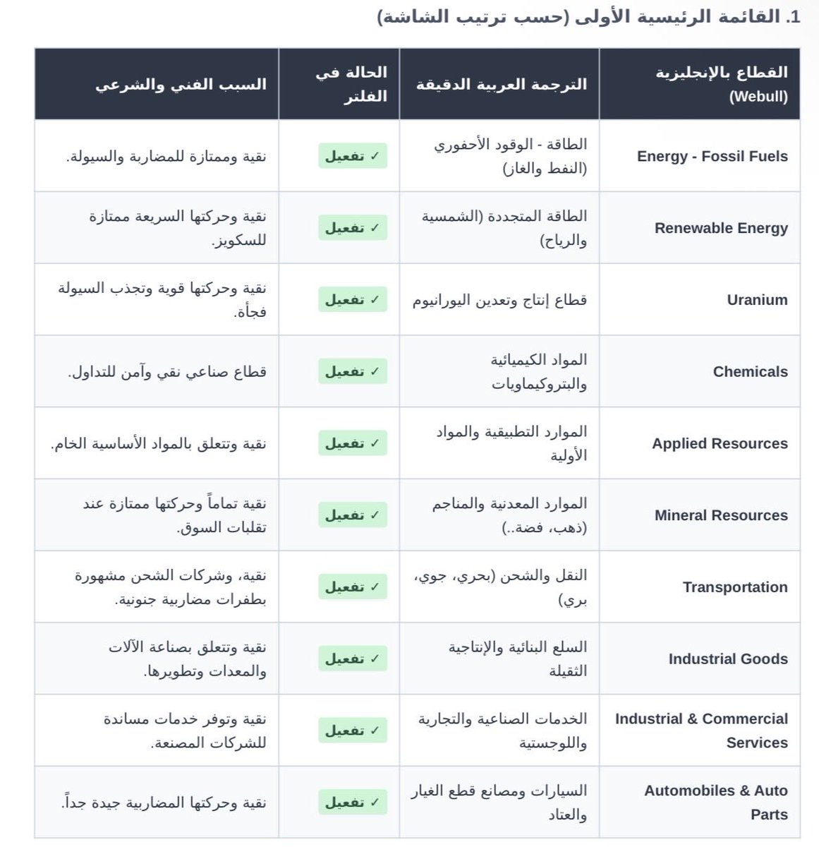 ZakhmBot's tweet photo. الدليل الكامل المُرتب خطوة بخطوة لبرمجة فلتر (الشرعية) 

لبرنامج ( Webull ) على الكمبيوتر 

https://t.co/E7Y0gtDFbG

⭐️ الهدف -> حظر الأنشطة غير النظيفة
 (الكحول، الخنازير، القمار، والأصول المالية والربوية الثقيلة)، مع التركيز فقط على الأسهم النقية الخفيفة ذات الانفجارات السعرية العالية (Low Float / RVOL).

أولاً: طريقة الذهاب والوصول لإنشاء الفلتر من الصفر

 اتبع هذه الخطوات داخل واجهة البرنامج:
 1. اذهب إلى القائمة الجانبية اليسرى في برنامج Webull واضغط على أيقونة ( Screener ) وتعني ( مصفاة الأسهم)

 2. في أعلى القائمة اليسرى، ستجد زراً أزرق مكتوباً عليه ( Filters) وبجانبه رقم ' اضغط عليه لتفتح لك اللوحة الكبيرة الشاملة.

 3. ضع علامة صح ✓ على المؤشرات التالية لتفعيلها ( Market )
   ضع صح على Region و Sector.

ايضاً (Quotes Indicator )
ضع صح على % Change و % Change during Ext. Hours
 و Volume و Relative Volume و Market Cap و Free Float.
 
4. اضغط على زر الحفظ بالأسفل لتظهر لك هذه الخيارات كخانات تحكم في القائمة اليسرى.

ثانياً: جداول ترتيب وفلترة القطاعات (تطهير القائمة) 
بما أن البرنامج يعتمد على نظام القائمة المنسدلة من الأعلى للأسفل، يتم فتح خانة ( Sector ) وإلغاء تحديد خيار الكل All 
 ثم المرور على الخيارات وتفعيلها بناءً على الجداول التالية :

￼
بعد الانتهاء اضغط على حفظ ( Save ) 

انتهى 🤍

انشرها لتعم الفائدة وبالتوفيق للجميع 🔔🇸🇦

#السوق_الأمريكي #الاسهم_الامركية #شرعية_الاسهم