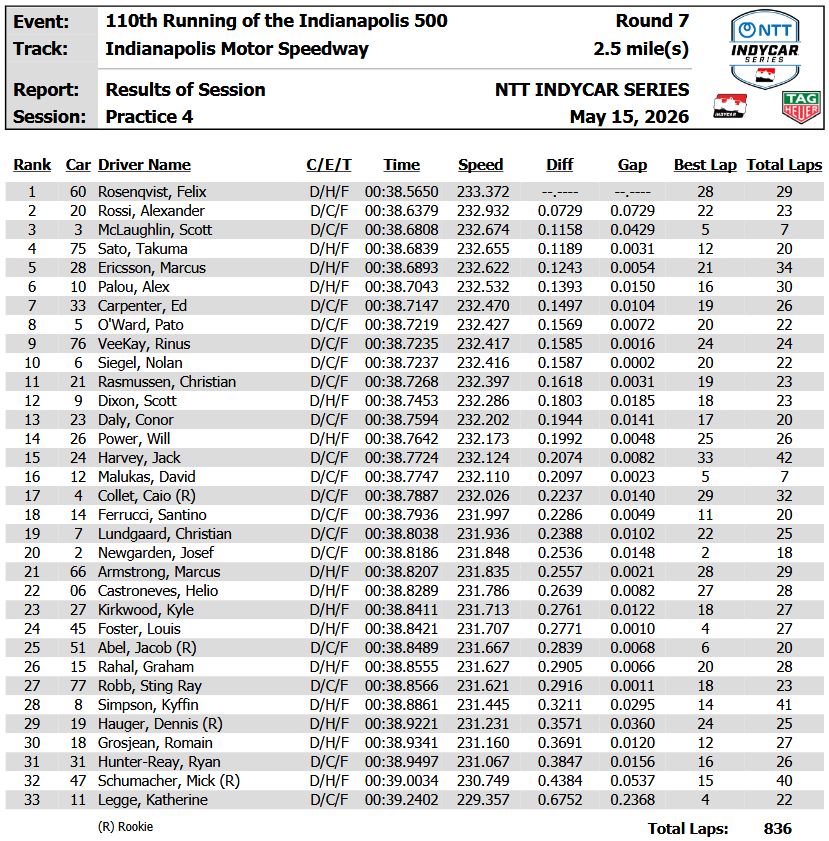 indy44's tweet photo. #FastFriday Results #Indy500 #IndyCar https://t.co/5ZWyVUCYOM