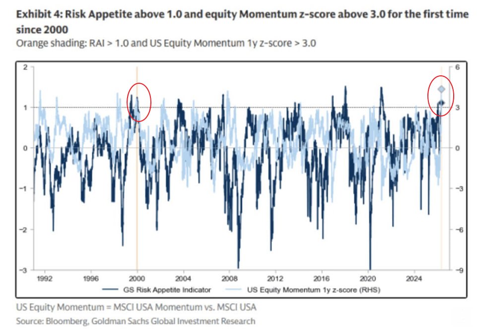 stanmilc's tweet photo. US stocks are experiencing something not seen since the dot-com bubble

Rrisk appetite indicator has risen above 1, and simultaneously, the z-score price momentum indicator has risen above 3, indicating historically extreme bullish sentiment and positioning in stocks #AI #BTC https://t.co/8ZIXYqSTST