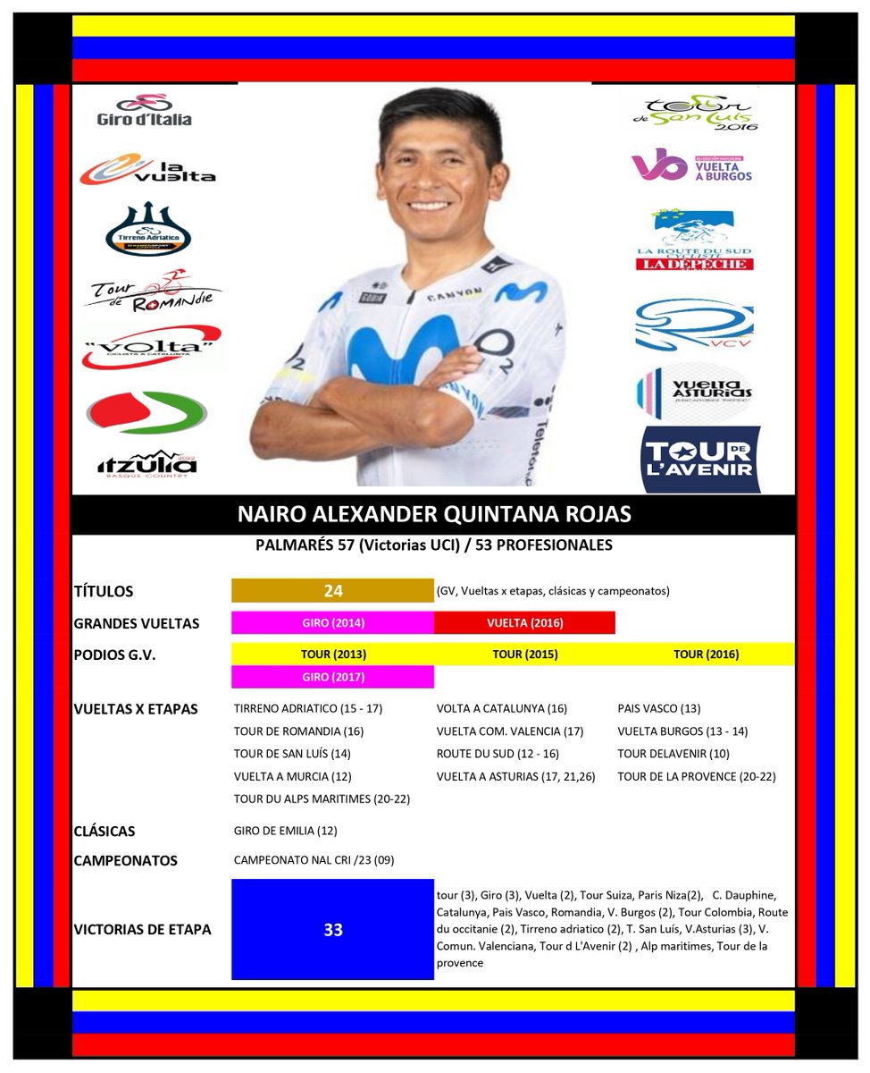 Johnpatriota016's tweet photo. "El último baile del negro" @NairoQuinCo 
Con un envidiable palmarés y en su última temporada Nairo puede seguir dándole alegrías al @Movistar_Team si le apuntan a las competencias adecuadas !
No todos los ciclistas son ganadores y los equipos que los tienen deben aprovecharlos https://t.co/YFcEnW0nOz