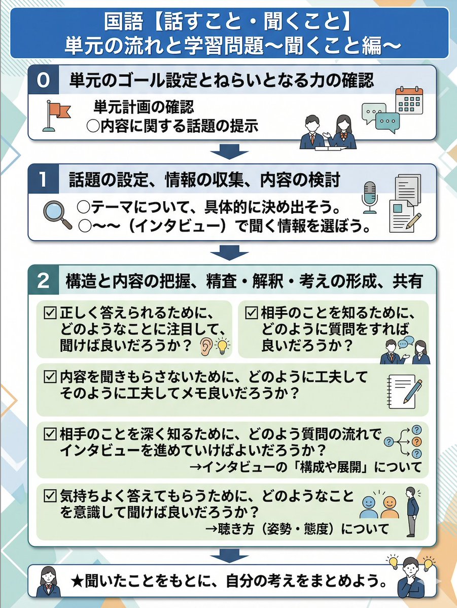 jugyo_ikemi's tweet photo. ✅国語の学習指導要領、指導事項が抽象的で単元展開に悩みませんか？😢
明日からすぐ使える単元の流れと各学習問題を、【話すこと・聞くこと（聞くこと編）】で作りました✨

詳細は図解にある通りです👇

先生のクラスではどんな問いを立てていますか？ぜひ教えてください😊
  #教職員垢で朝の挨拶を https://t.co/1LDCrgr7kk
