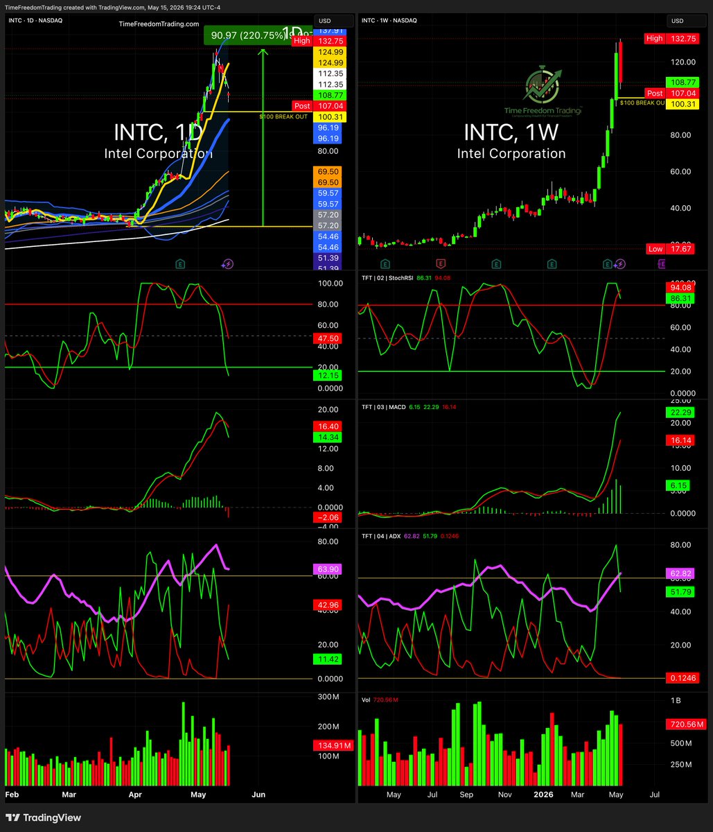 EarnTimeFreedom's tweet photo. #INTC moved more than 13% over 5 days before Friday’s -6% slap.

Pattern: round-number breakout momentum, then profit-taking flush.

This is why you don’t chase after the parade.

You plan before the confetti hits your face. https://t.co/27vsCTfGNk