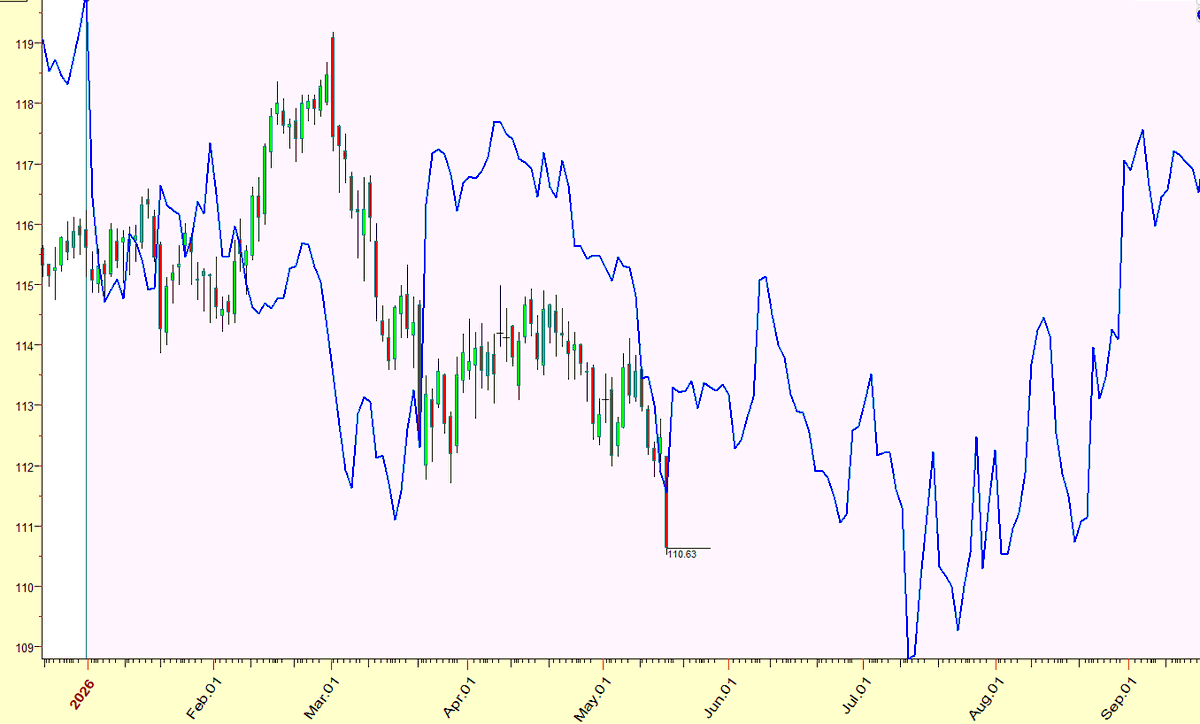 IntradayCycles's tweet photo. @Barchart Bonds should have a breather here, more downside perhaps in July '26. https://t.co/UjEjQ2bYKO