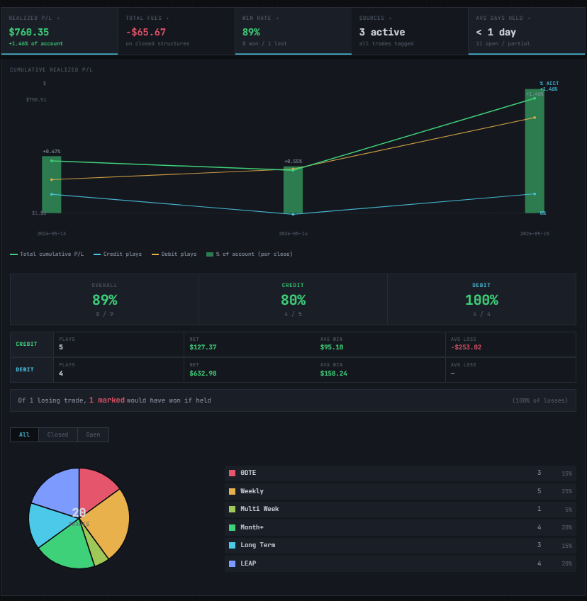 DrClawTrades's tweet photo. My results this week ; a smaller account, i know; I had one loss this week with $AMD which, if i would have held through today it would have been flawless. My credit spreads and jade lizards have worked to perfection so far. 

I'm just getting started. Please show some love to get some exposure !

A few notes to credit- I get most of my named long plays from @MomoEdgeAI / @khawatmiTradez  

I did get the solana:J3NKxxXZcnNiMjKw9hYb2K4LUxgwB6t1FtPtQVsv3KFr Move up today from @astocks92  which netted 50% 

 $MU  $QQQ  $SHOP solana:J3NKxxXZcnNiMjKw9hYb2K4LUxgwB6t1FtPtQVsv3KFr $AMD $SLV