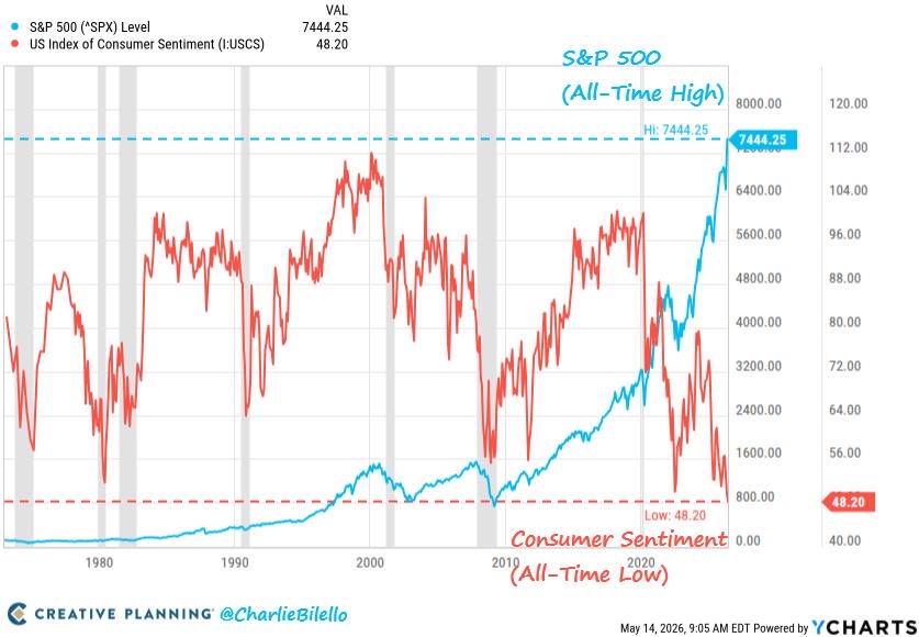 Luke_Gamble_'s tweet photo. @LukeGromen helped me see the Forrest from the Trees 🫡 
- Global Bond Rates 📈
- ⁠Stocks (ATH) 📈
- ⁠Inflation 📈🔥 
- ⁠Physical Energy 📉
- ⁠Consumer Confidence ☠️ 
Why? 💰 🖨️ 
What is this signalling historically? Hyperinflation 
Answer: Hold physical because when money dies the paper claims are worthless