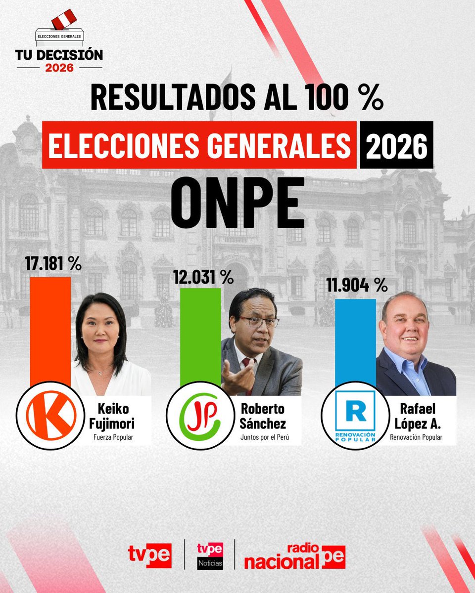 YericoGuimac's tweet photo. El tweet de @DatumPeru envejeció muy mal. https://t.co/5zn9SHyu47