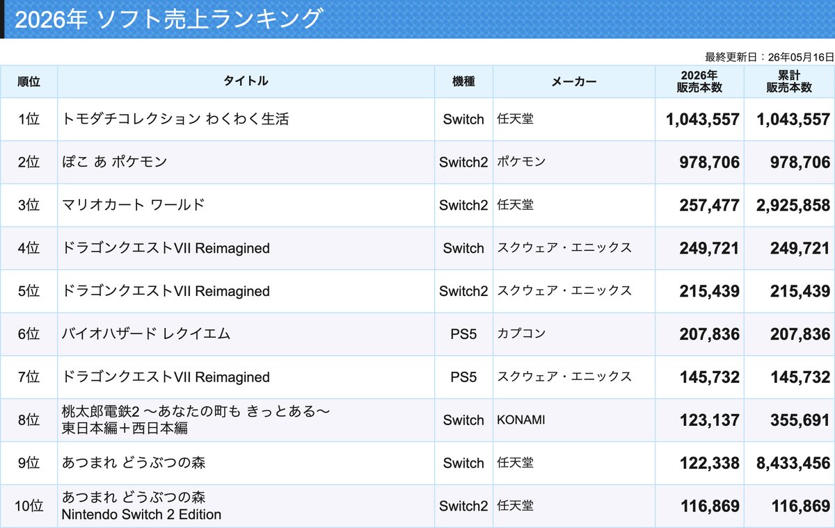 teitengame's tweet photo. 【2026年ソフト売上ランキング更新】トモダチコレクション わくわく生活が大きく販売本数を伸ばし、100万本を突破、年間1位にランクアップしました。ハードではSWITCH2が2週で21万台を販売するなど好調なセールスを記録しています。https://t.co/pdlTYJtjWF https://t.co/Jo006kF2Ix