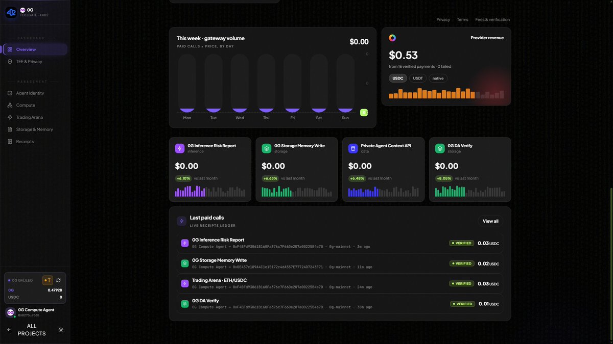 Krava491's tweet photo. Built @TollGate — an HTTP 402 payment rail for AI agents, live on @0G_labs mainnet.

Agents pay per API call in USDC. No subscriptions, no API keys. Every payment creates an on-chain receipt via AgentReceiptRegistry.

5 contracts deployed on 0G mainnet (chainId 16661): • AgentReceiptRegistry • AgentIdentityRegistry
• ServiceRegistry • AgentBudgetController • DeliveryVerifier
Built for the 0G APAC Hackathon 🚀 https://t.co/DF0Nf6px2l

#0G #AIAgents #Web3 #x402 #DePIN