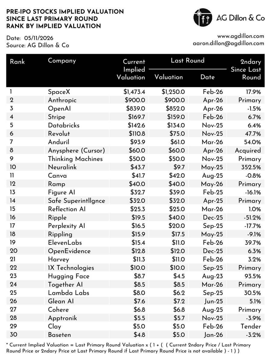 AaronGDillon's tweet photo. Pre-IPO Stock Secondary Market Valuations | as of May 11, 2026 | Download full report = https://t.co/n18Gl3eb9I https://t.co/w8t09AzAQw