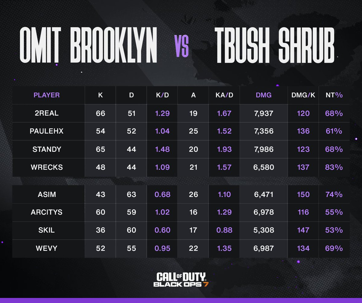 BO7 Amateur Stats tweet media