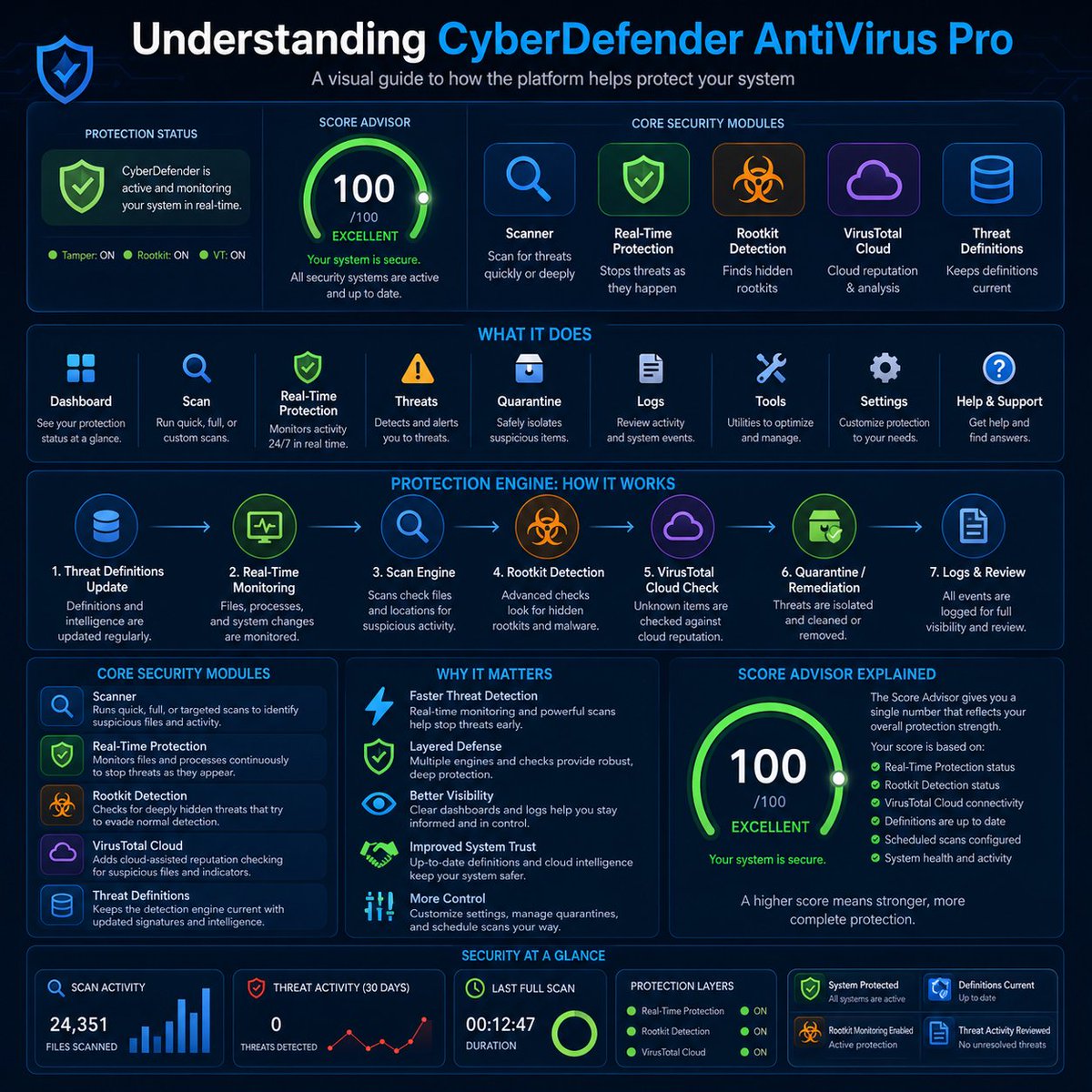 tarapos's tweet photo. Explainer: CyberDefender AntiVirus Pro is built to provide more than just background scans and warning messages. Security becomes stronger when users understand the condition of their systems and can take action before small issues become larger problems. Modern threats change quickly, and many users never know what is happening behind the scenes until damage has already occurred. CyberDefender is designed to improve visibility, awareness, and confidence by helping users better understand their security environment. Instead of relying on assumptions, users can see how protection layers work together and gain a clearer picture of overall system health. Whether you are an everyday computer user or someone with advanced experience, the goal remains the same: stronger protection, better awareness, and greater control over your digital environment.