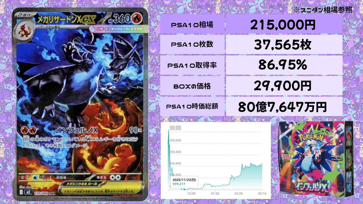 まさか今朝相場考察したカードを12時間後に手にするとは、、、😭