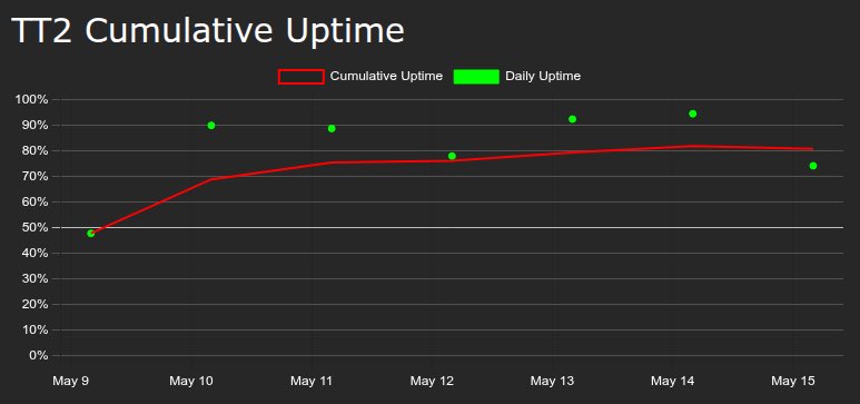 Top Thrill 2 Uptime tweet media