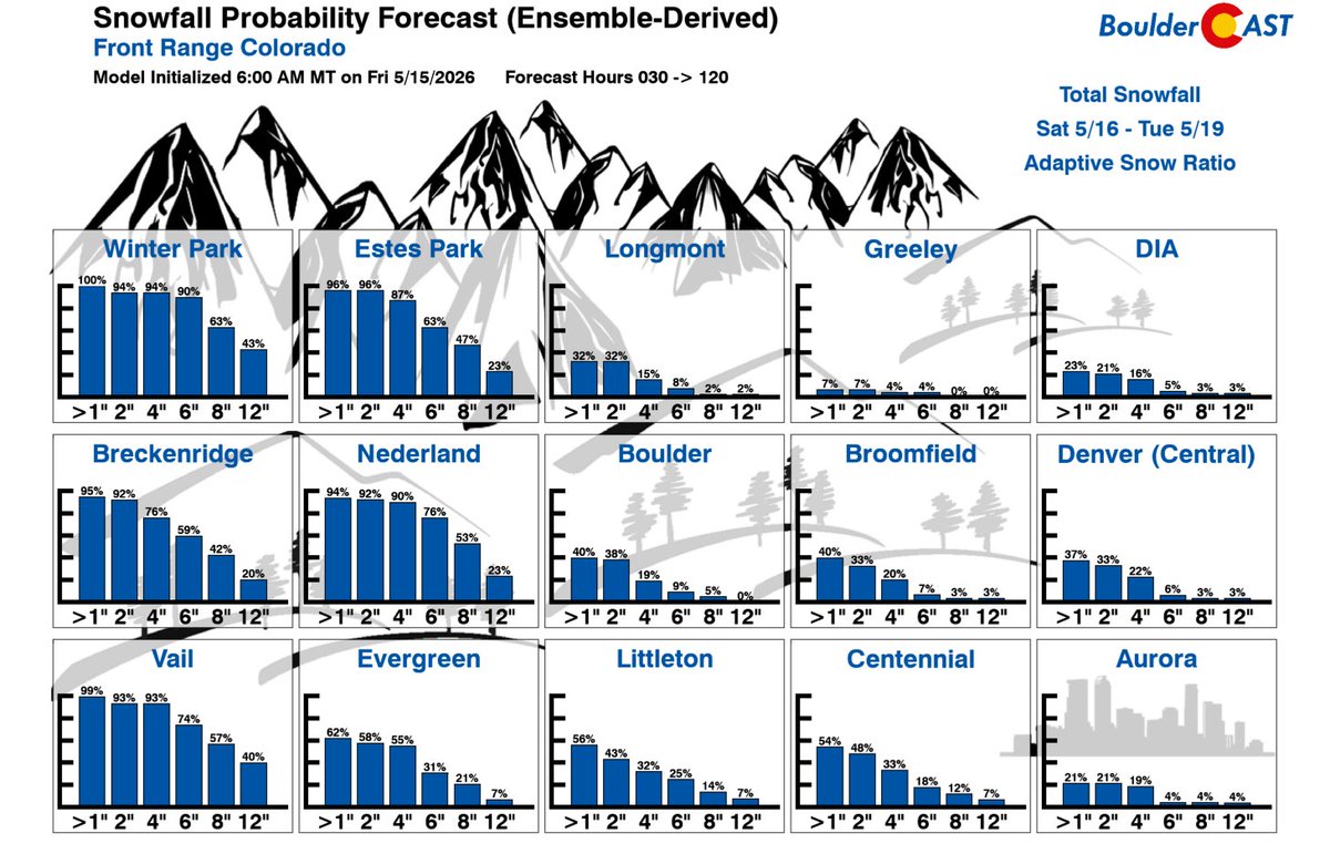 BoulderCAST Weather 🏔️⛈️ tweet media