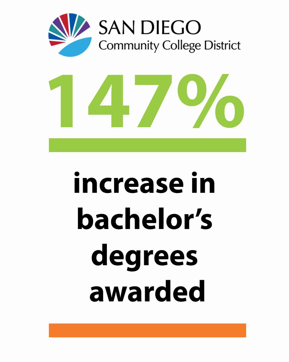 SD Community College District tweet media