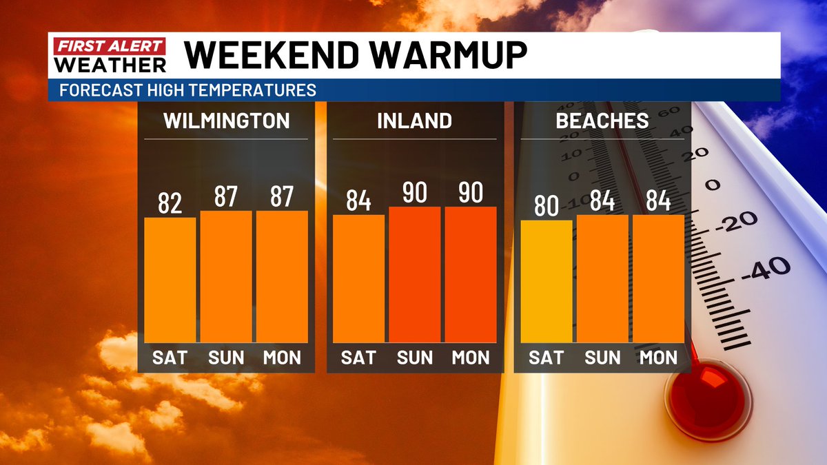 ericdavisWECT's tweet photo. After spring-like 70s for highs today in southeast NC under full sunshine, look for a return to summer-like conditions by the second half of the weekend. #WECTwx #ILMwx https://t.co/NlLH3QvlEB
