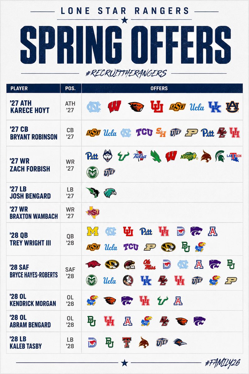 Lone Star HS Football Recruiting tweet media