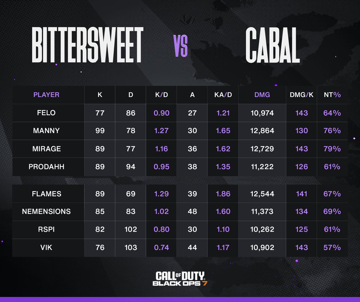 BO7 Amateur Stats tweet media