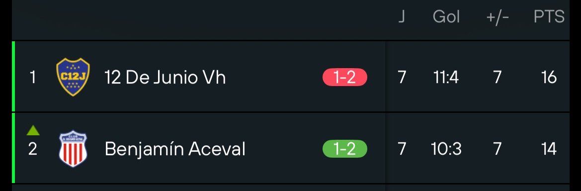 ianquesnel's tweet photo. Hoy vi Clásico CHAQUEÑO. Estadio casi lleno, duelo de puntero y escolta y perdió el equipo de Bachi. De paso, oikoite el estadio del 12. https://t.co/63g4ALQLHN