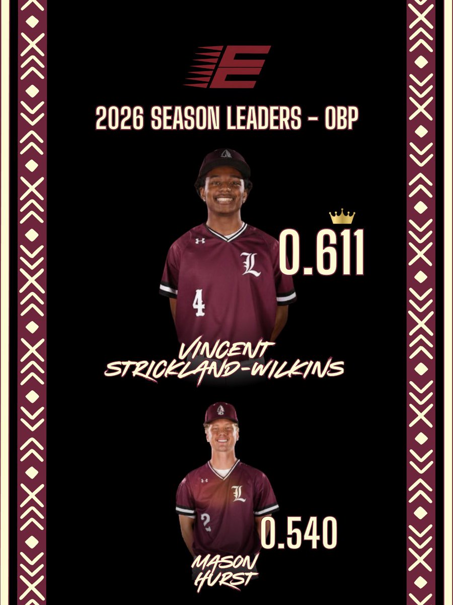 LebanonHS_BASE's tweet photo. [2/3] @vincewilkins07 led the conference in On Base Percentage with @MasonHu16394518 coming in at #6! https://t.co/MbFVN0pusT