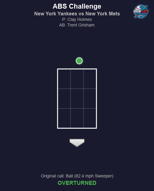 MLB_ABS's tweet photo. ⚾ ABS Challenge! New York Yankees vs New York Mets

Top 4 | New York Mets challenges
🏠 HP Umpire: Adam Beck
🎯 Clay Holmes to Trent Grisham
📢 Original call: Ball (82.4 mph Sweeper)
✅ Result: OVERTURNED!

#MLB #BaseballTwitter #ABS #RepBX #LGM https://t.co/Vz8L1dU1UM