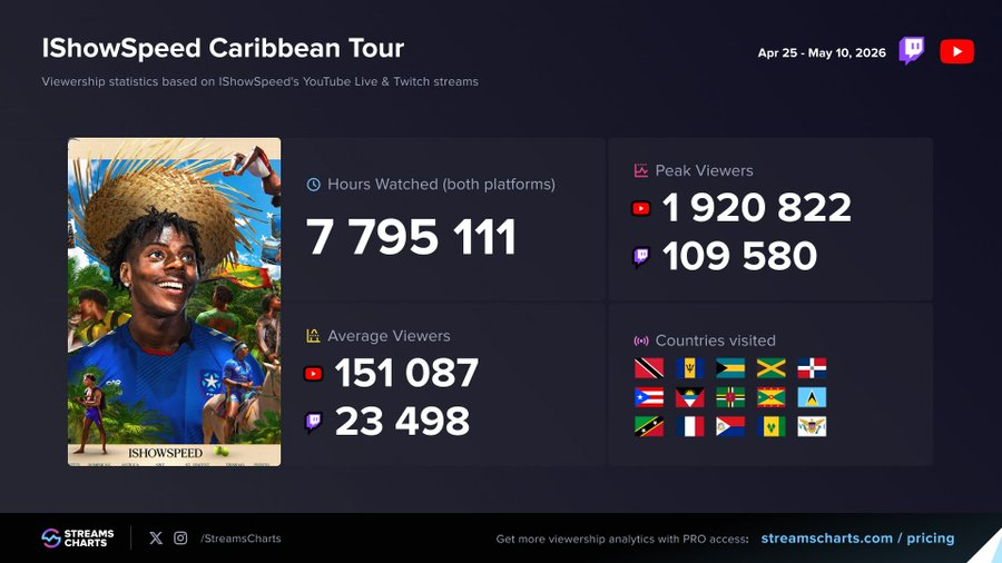 StreamsCharts's tweet photo. 🌴 @ishowspeedsui Caribbean tour has wrapped up!

📈 7.8M Hours Watched across YouTube &amp; Twitch
👀 1.92M Peak Viewers on YouTube (Irregularity 🚩)
⚡ 109K Peak Viewers on Twitch
🌎 15 stops across the Caribbean

Full story: https://t.co/6u1WPlvhvT https://t.co/IhDSTwJEwQ