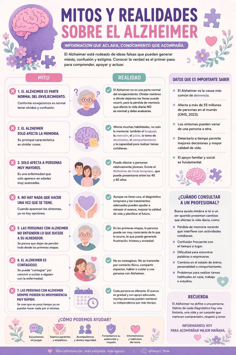 Neuroflow00's tweet photo. Existen muchos mitos alrededor del Alzheimer que pueden generar miedo, desinformación y estigmas. 💜
Conocer la realidad nos ayuda a comprender mejor la enfermedad, detectar señales importantes y acompañar con empatía a quienes la viven.
#Alzheimer #SaludMental #Conciencia #Neuro https://t.co/n0FvEflaZN