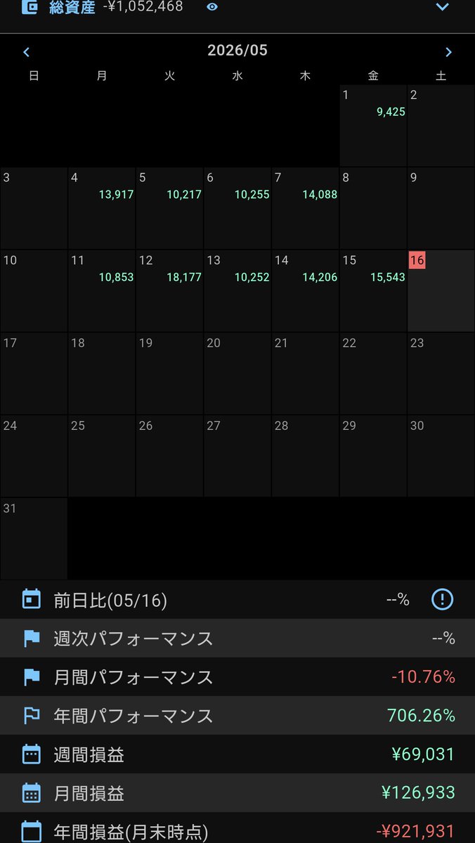 ShoineFx's tweet photo. 今週も調子良かった！
含み損が40万から20万台になっただけで「勝った」気がする。

今週の成果
持越しポジション11。
含み損226607円 https://t.co/Y6OdlOva8m
