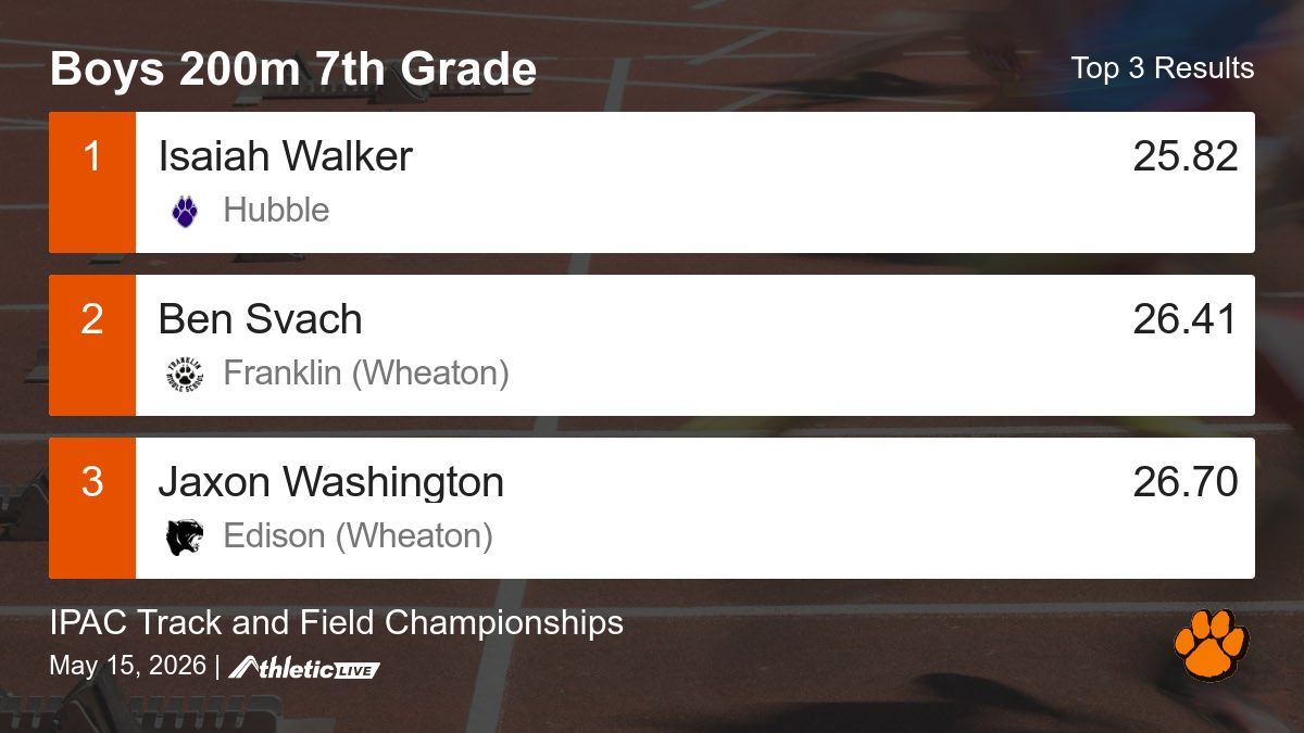 wwstiming's tweet photo. Full results for the Boys 200m 7th Grade are available. https://t.co/EqEBiqZYWe

IPAC Track and Field Championships https://t.co/EfTSV42O9g