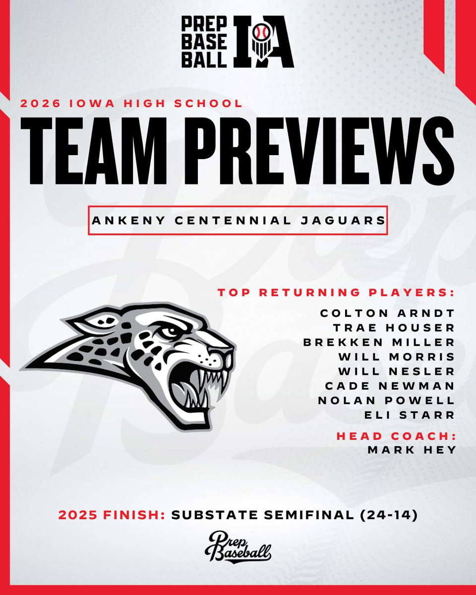 PrepBaseballIA's tweet photo. 𝗜𝗼𝘄𝗮 𝗛𝗦 𝗧𝗲𝗮𝗺 𝗣𝗿𝗲𝘃𝗶𝗲𝘄: 𝘈𝘯𝘬𝘦𝘯𝘺 𝘊𝘦𝘯𝘵𝘦𝘯𝘯𝘪𝘢𝘭 𝘑𝘢𝘨𝘶𝘢𝘳𝘴

The Jaguars will rely on leadership from their upperclassmen this summer. They will also need some younger players to step up and fill some roles.

Full Preview 🔗 https://t.co/0O7JiwiIgP

@CentJagBaseball