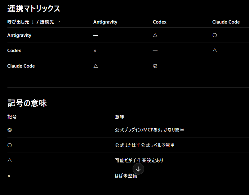 他メーカー同士の AI Agentツールで、公式にMCPやプラグインが用意され