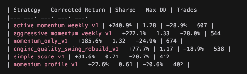 reVrost's tweet photo. Did a few weekly 2 year backtests on my watchlist universe this morning ~ about 95 stocks.

Interestingly enough, pure weekly momentum outperformed the versions that added QVM scoring: quality, value, and momentum. (simple_score_v1, quality_swing_rebuild_v1)

My guess is my watchlist was already quality-filtered by me.

For a stock to make the list, I probably already liked the business, the theme, the setup, or the long-term story.

So adding more quality and value filters didn’t help much.

The edge seem to be rewarding trend-following
perhaps not because quality or value don’t matter

But because inside a curated watchlist, momentum became the better sorting mechanism. I've been mostly a mean reversion guy but this prompted me to experiment more with momentum based strats instead of chasing value.