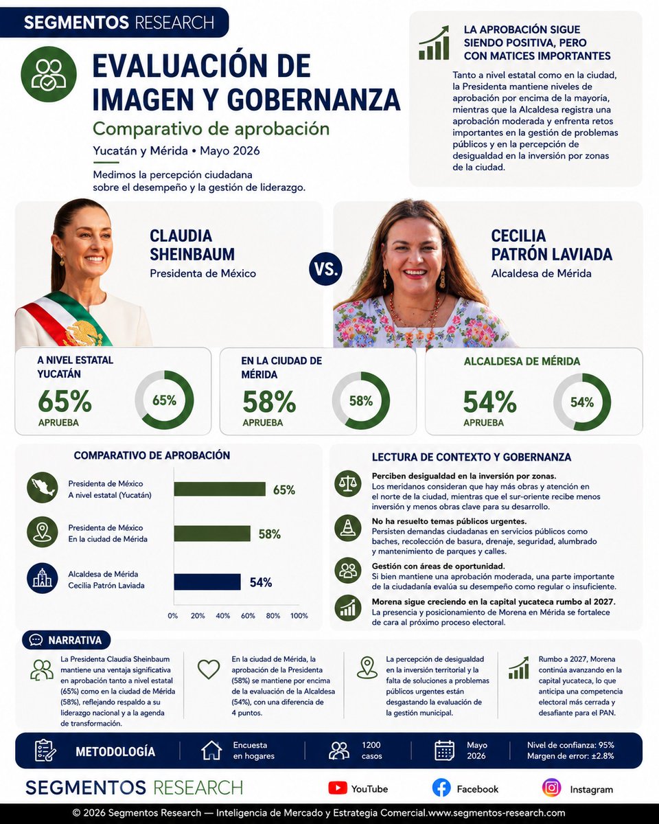 cablugo's tweet photo. La Presidenta de México llega a Mérida, Yucatán, para inaugurar uno de los proyectos emblemáticos del sexenio del expresidente Andrés Manuel López Obrador: el hospital público más grande del país. 
@CitlaHM @CeciliaPatronL @Claudiashein @A_MontielR https://t.co/x66FPTACOk