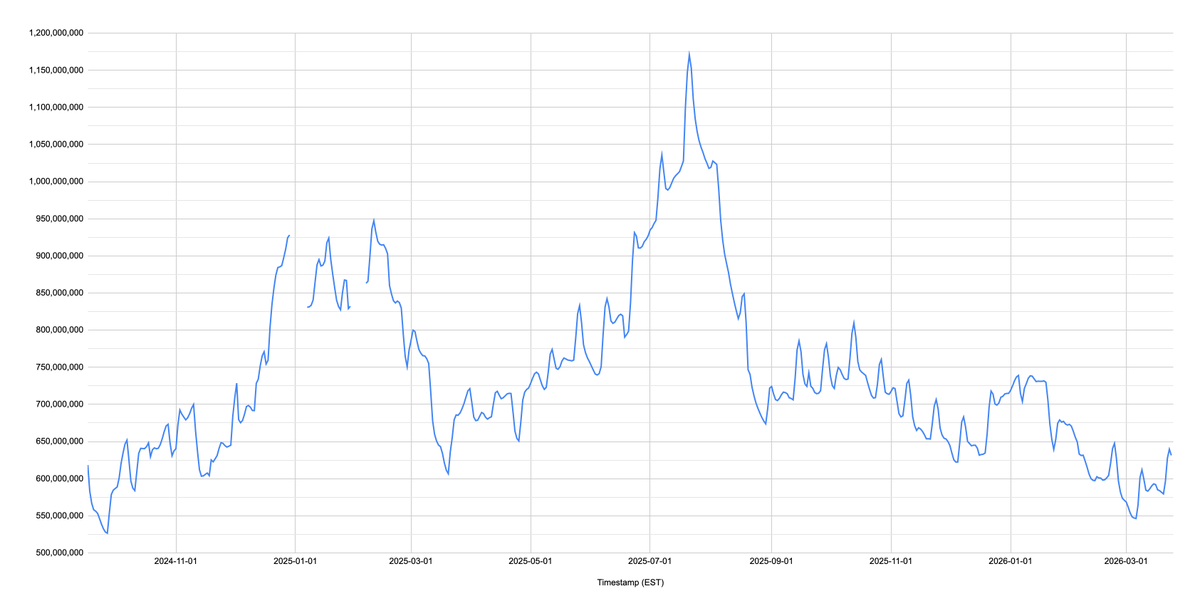 MrBeast_Stats's tweet photo. In terms of 30-day longform view growth, the channel gained over 1.15B longform views in August 2025. This was just a sudden spike of growth. The channel seems to normally get 600M-800M longform views/month. 

So to claim "the channel is down 50%" is technically correct... but ONLY if you go from the channel's recent peak performance and compare it to the baseline. An intentionally misleading stat meant to rile people up.