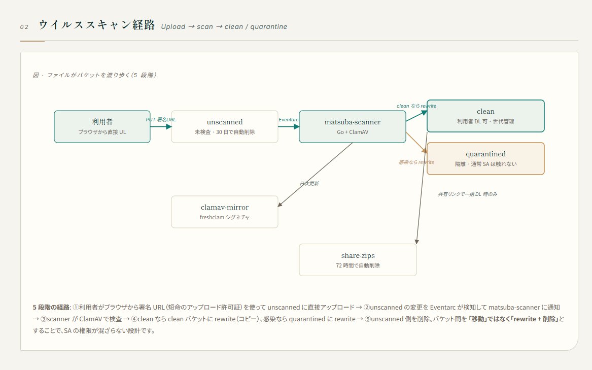 ShotaHayashi4's tweet photo. 取引先との業務ファイル共有を Web アプリで完結する仕組みを開発しています。
今日でクラウド環境の構築が概ねできました。
PCDの勉強で学んだ知識が活きました。
#DX推進 #GoogleCloud #supabase #Resend https://t.co/jlBgPRmMqW