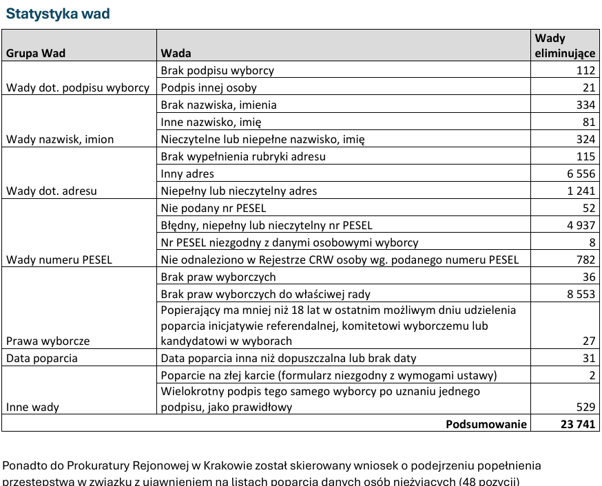 Agnieszka_Opole's tweet photo. Gigantyczna skala fałszerstw na listach poparcia referendum - na 84 887 podpisów zakwestionowano aż 23 700 z nich:
- ujmowano na listach osoby nieżyjące,
- podpisy osób, które w ogóle nie są mieszkańcami Krakowa,
 - podpisy z błędnymi PESELAMI.
Kto za tym stoi?
Ruscy z PiS, Konferencji i od Brauna?
#BojkotReferendum