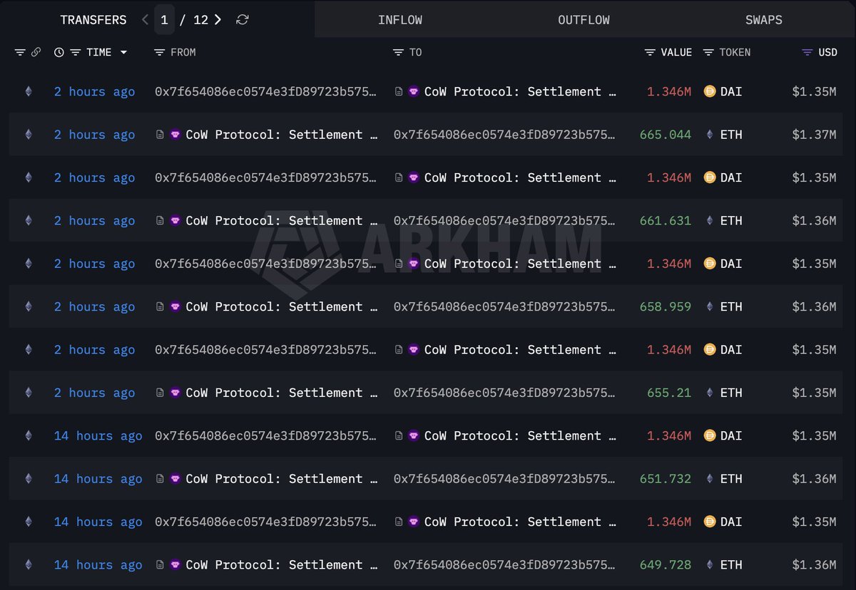 @lookonchain ayaa tweet muhiim ah ka qoray $ETH $USDC