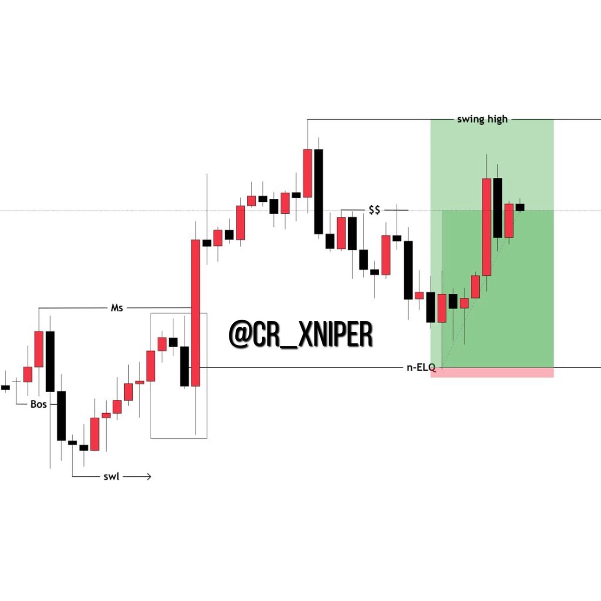 cr_xniper's tweet photo. XAUUSD | 1Hr structures | MSM.
#ForLearning https://t.co/Xxx1joemQ8