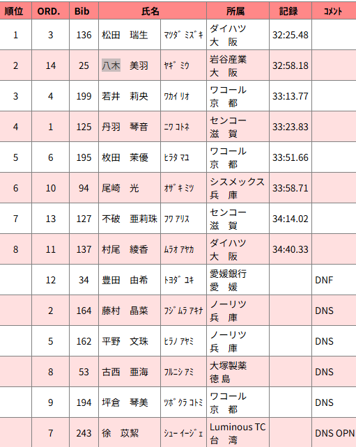 wasabi_ekiden's tweet photo. 関西実業団陸上女子10000m結果

ダイハツ松田さんが1位！
32分25秒48と、実に6年ぶりの32分半切りです！

ワコール若井さんが3位の33分13秒77で、自己ベスト更新！

https://t.co/UNLEYPB9Z5 https://t.co/HxR6qjUmcm