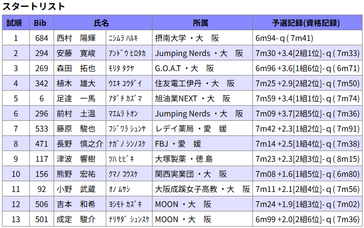 kansai_TandF's tweet photo. 15:40より決勝が始まっています!
#関西実業団選手権 #KAISAIPRIDE #関西から世界へ https://t.co/MJCwBVGHDd