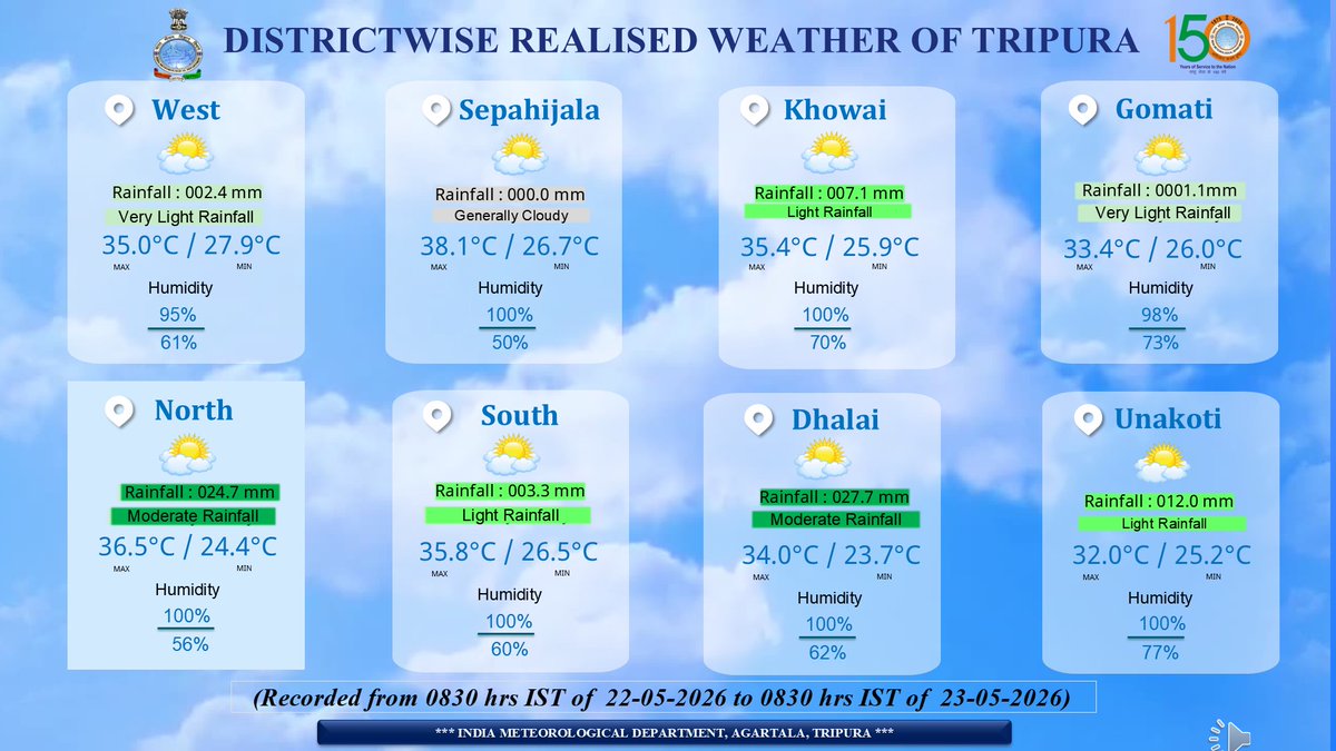 Weather Tripura - IMD tweet media
