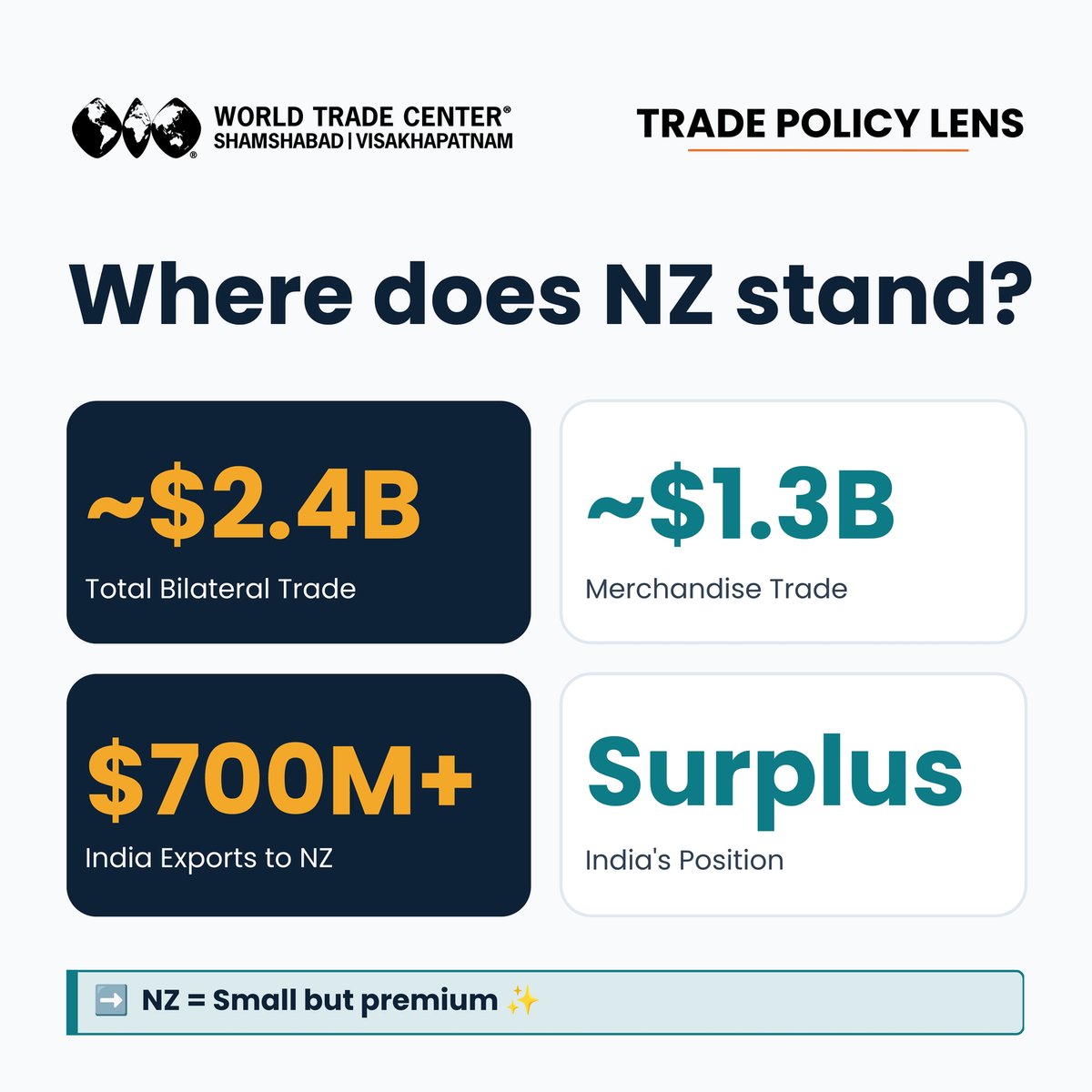 wtcsvgh's tweet photo. New Zealand represents a high-value, high-potential market for India, offering strong opportunities for deeper trade engagement. With bilateral trade at ~$2.4B and a $20B investment pipeline, the India–NZ FTA strengthens export growth, expands sectoral opportunities, and reinforces India’s strategic presence across the Indo-Pacific region.

#IndiaNZFTA #GlobalTrade #Exports #FDI #TradeGrowth #Pharma #Textiles #Manufacturing #EconomicDiplomacy

Join our WhatsApp community to connect with us: https://t.co/la619wsQA1